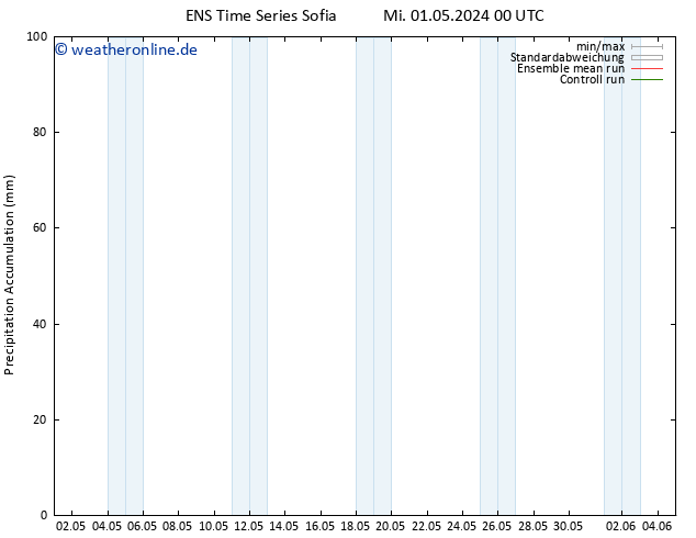 Nied. akkumuliert GEFS TS Mi 01.05.2024 12 UTC