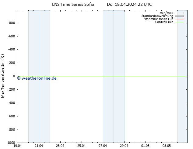 Höchstwerte (2m) GEFS TS Sa 04.05.2024 22 UTC