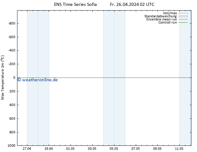 Höchstwerte (2m) GEFS TS Fr 26.04.2024 08 UTC