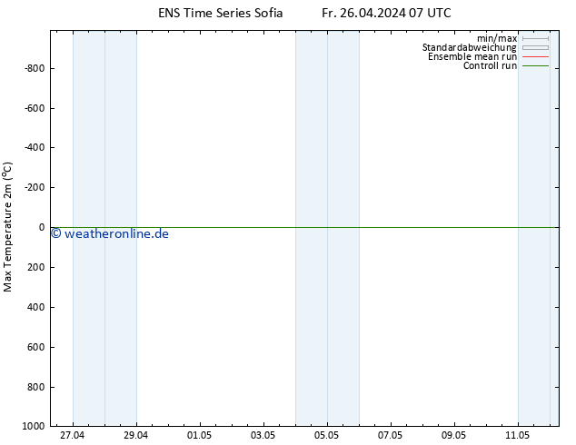 Höchstwerte (2m) GEFS TS Do 02.05.2024 07 UTC