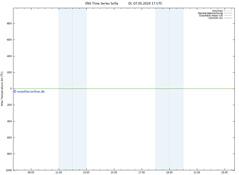 Höchstwerte (2m) GEFS TS Do 09.05.2024 11 UTC