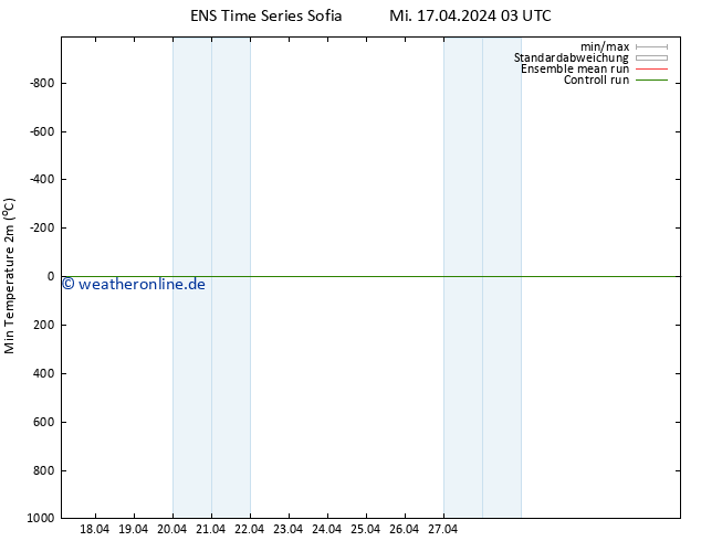 Tiefstwerte (2m) GEFS TS Mi 17.04.2024 09 UTC