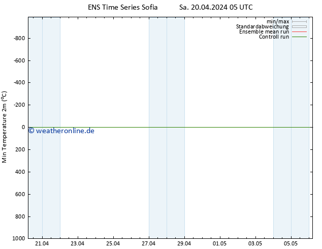 Tiefstwerte (2m) GEFS TS Sa 20.04.2024 11 UTC