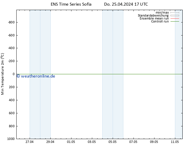 Tiefstwerte (2m) GEFS TS Do 25.04.2024 17 UTC