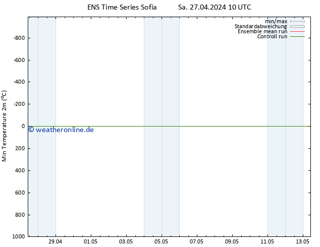 Tiefstwerte (2m) GEFS TS Mo 13.05.2024 10 UTC