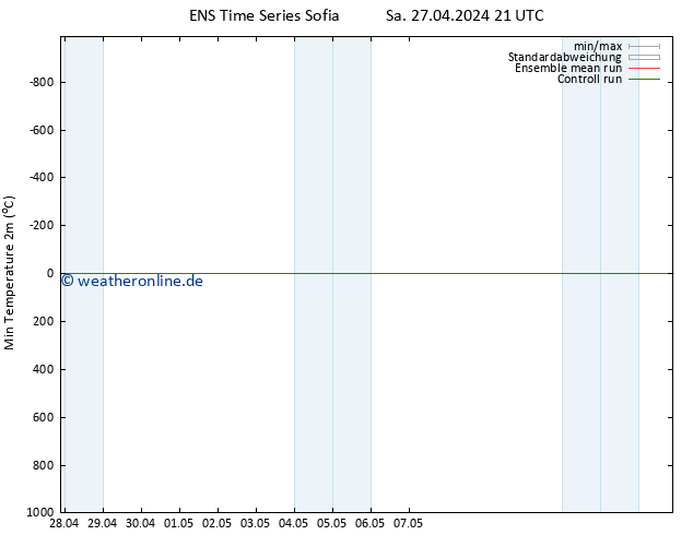 Tiefstwerte (2m) GEFS TS So 28.04.2024 09 UTC