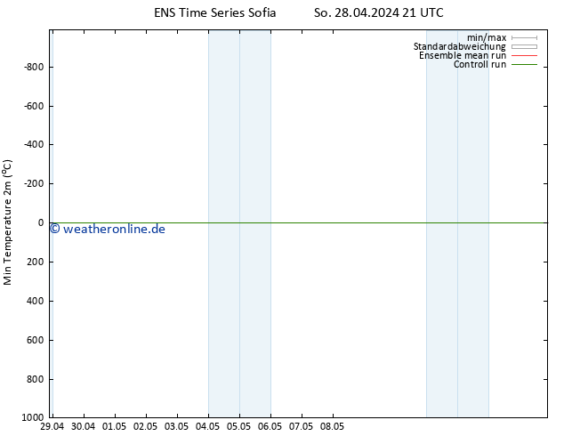 Tiefstwerte (2m) GEFS TS So 28.04.2024 21 UTC