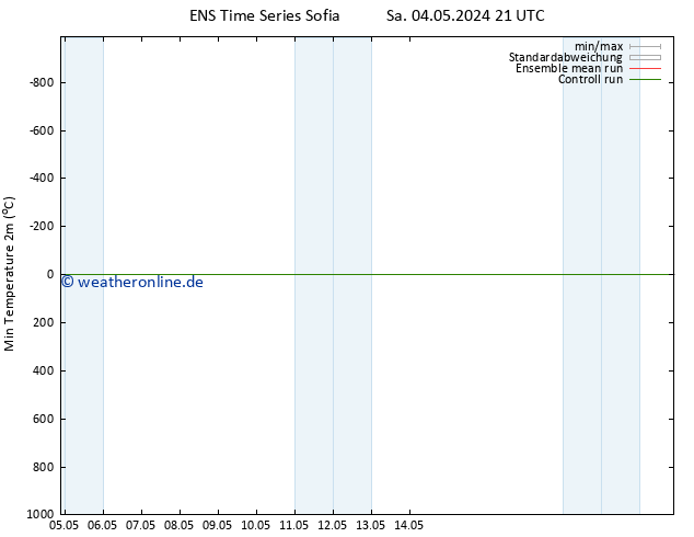 Tiefstwerte (2m) GEFS TS Fr 17.05.2024 03 UTC