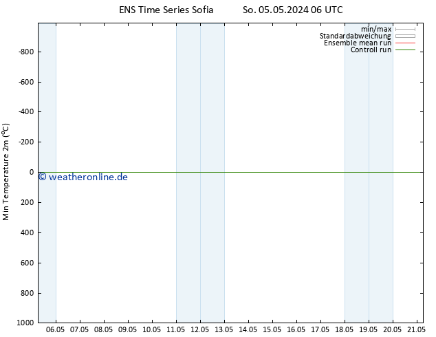Tiefstwerte (2m) GEFS TS So 05.05.2024 12 UTC