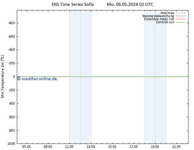 Tiefstwerte (2m) GEFS TS Mo 06.05.2024 02 UTC