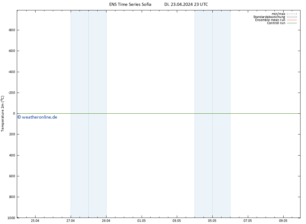 Temperaturkarte (2m) GEFS TS Do 09.05.2024 23 UTC