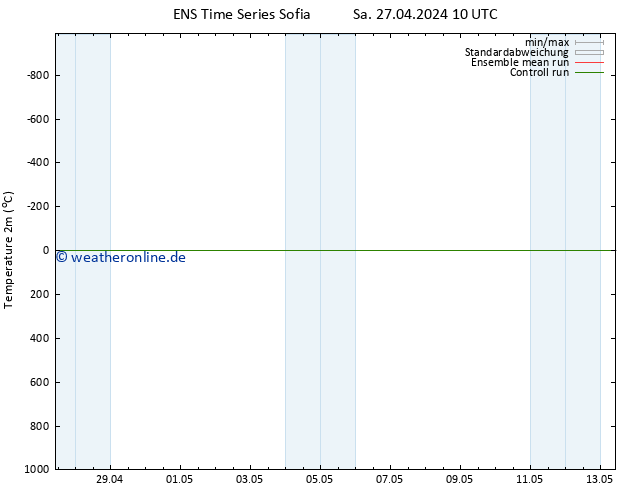 Temperaturkarte (2m) GEFS TS Fr 03.05.2024 10 UTC