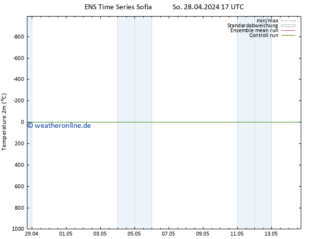Temperaturkarte (2m) GEFS TS Mo 06.05.2024 05 UTC