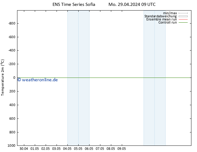 Temperaturkarte (2m) GEFS TS Mo 29.04.2024 09 UTC