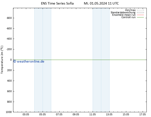 Temperaturkarte (2m) GEFS TS Fr 17.05.2024 11 UTC