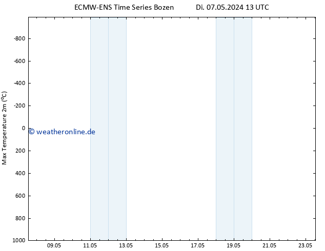Höchstwerte (2m) ALL TS Di 07.05.2024 19 UTC