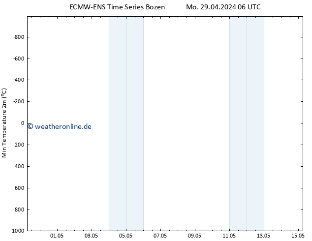 Tiefstwerte (2m) ALL TS Mo 29.04.2024 06 UTC