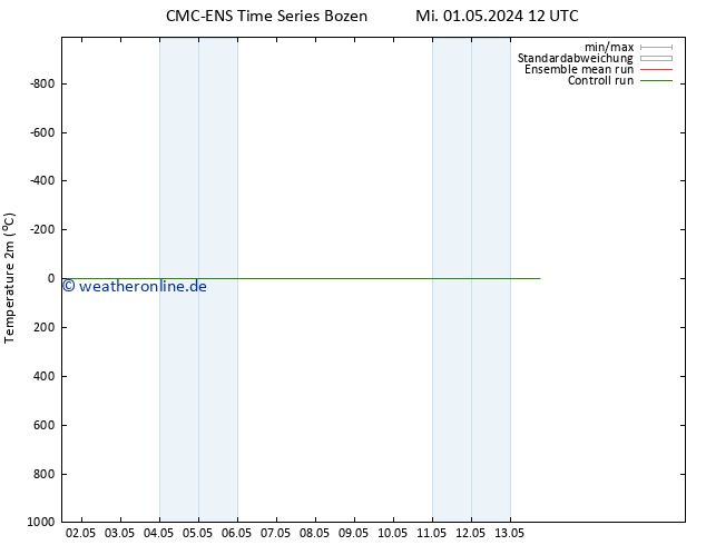 Temperaturkarte (2m) CMC TS Sa 11.05.2024 12 UTC