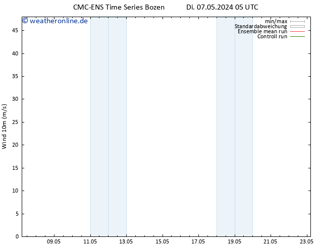 Bodenwind CMC TS Di 14.05.2024 17 UTC