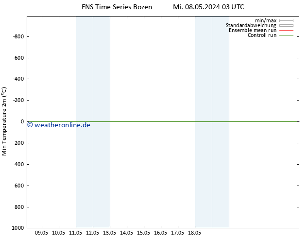 Tiefstwerte (2m) GEFS TS Mi 08.05.2024 09 UTC