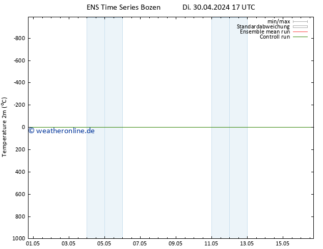 Temperaturkarte (2m) GEFS TS Mi 01.05.2024 05 UTC