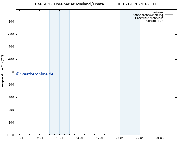 Temperaturkarte (2m) CMC TS Mi 17.04.2024 04 UTC
