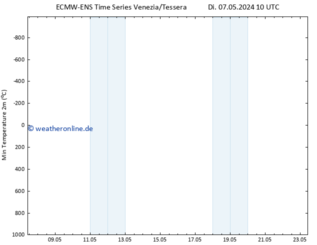Tiefstwerte (2m) ALL TS Fr 17.05.2024 10 UTC