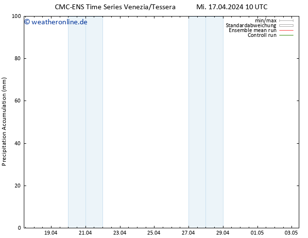 Nied. akkumuliert CMC TS Mi 17.04.2024 10 UTC