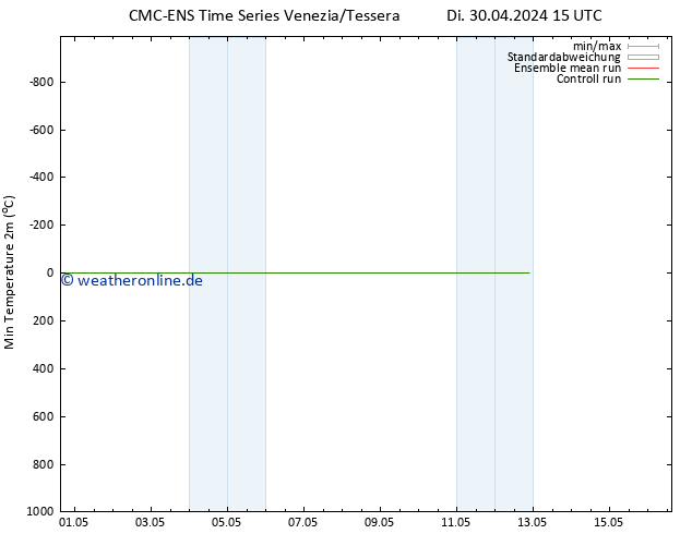 Tiefstwerte (2m) CMC TS Di 30.04.2024 15 UTC
