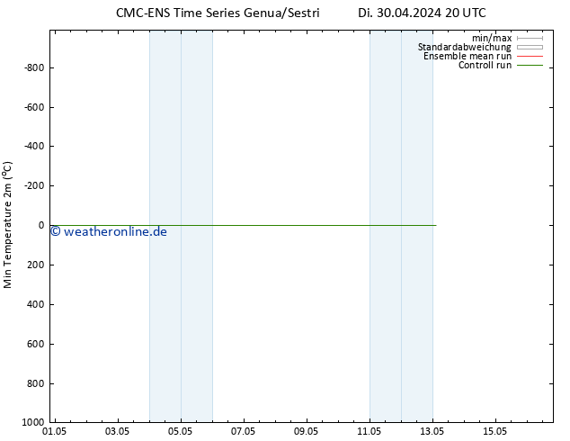 Tiefstwerte (2m) CMC TS Di 30.04.2024 20 UTC