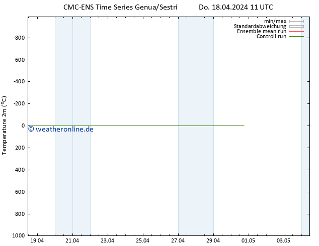 Temperaturkarte (2m) CMC TS Do 18.04.2024 11 UTC