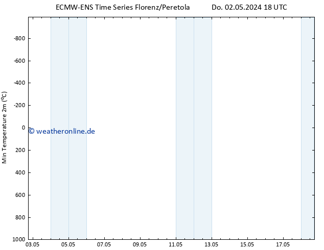 Tiefstwerte (2m) ALL TS Sa 18.05.2024 18 UTC