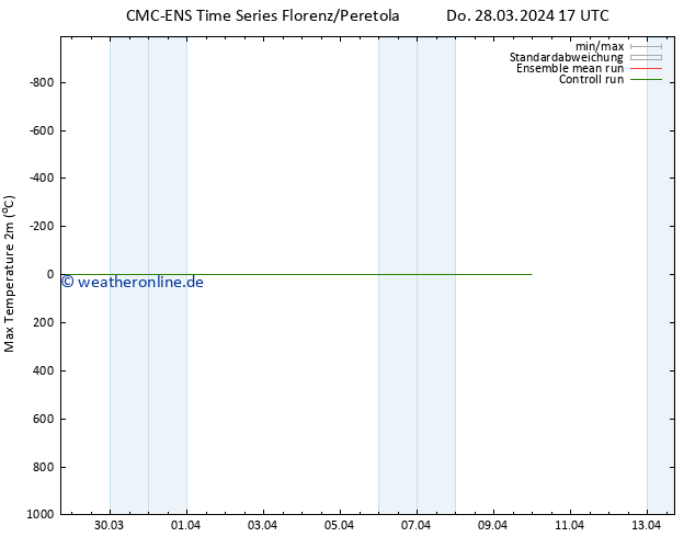 Höchstwerte (2m) CMC TS Do 28.03.2024 17 UTC
