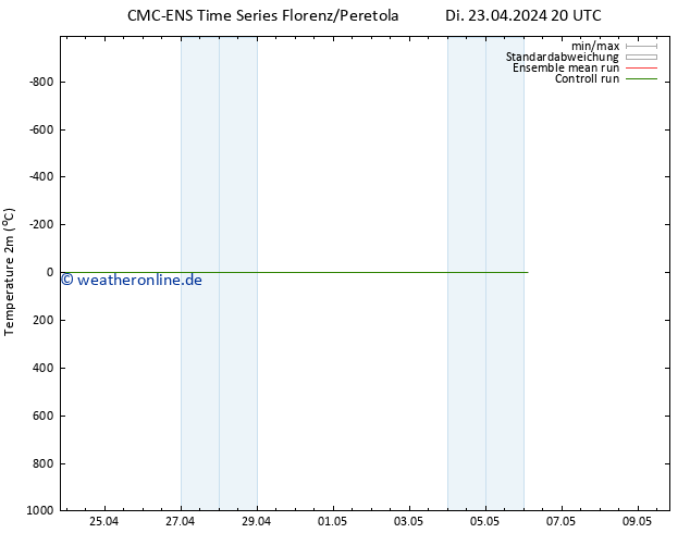 Temperaturkarte (2m) CMC TS Mi 24.04.2024 20 UTC