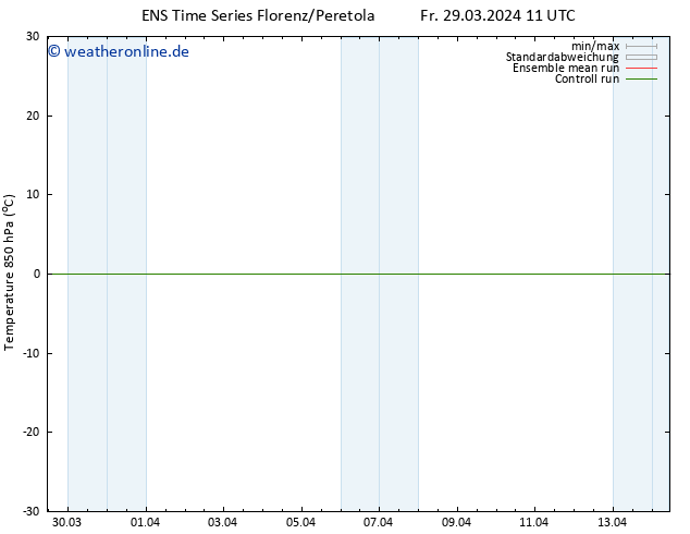Temp. 850 hPa GEFS TS Fr 29.03.2024 11 UTC