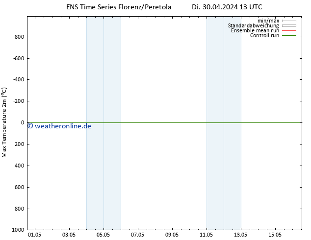 Höchstwerte (2m) GEFS TS Di 30.04.2024 19 UTC