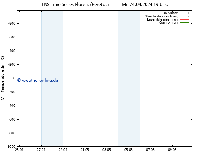 Tiefstwerte (2m) GEFS TS Do 25.04.2024 07 UTC