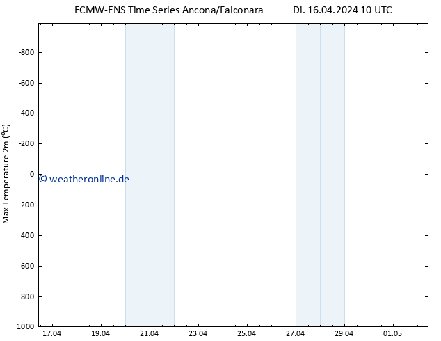 Höchstwerte (2m) ALL TS Mi 17.04.2024 10 UTC