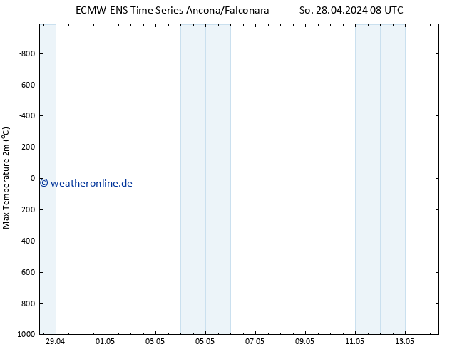 Höchstwerte (2m) ALL TS So 28.04.2024 08 UTC