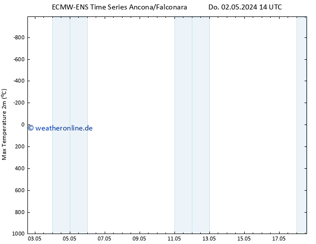 Höchstwerte (2m) ALL TS Sa 18.05.2024 14 UTC