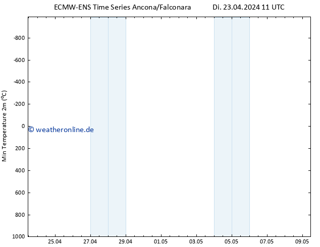 Tiefstwerte (2m) ALL TS Di 23.04.2024 11 UTC