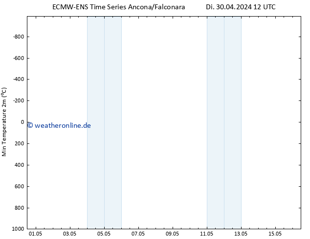 Tiefstwerte (2m) ALL TS Do 02.05.2024 12 UTC