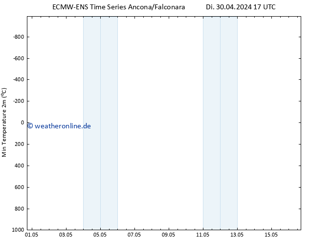Tiefstwerte (2m) ALL TS Mi 08.05.2024 05 UTC