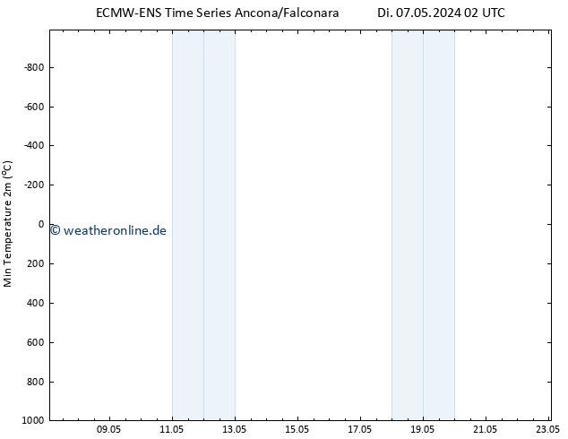 Tiefstwerte (2m) ALL TS Mi 08.05.2024 02 UTC