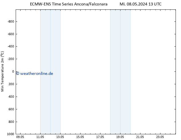 Tiefstwerte (2m) ALL TS Do 09.05.2024 19 UTC