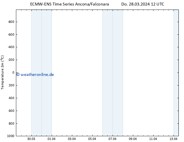 Temperaturkarte (2m) ALL TS Do 28.03.2024 18 UTC