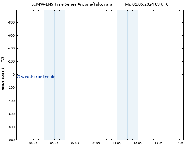 Temperaturkarte (2m) ALL TS Mi 01.05.2024 15 UTC