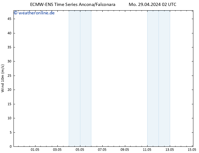 Bodenwind ALL TS Di 30.04.2024 08 UTC