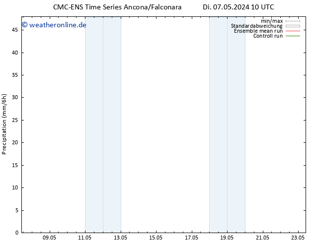 Niederschlag CMC TS Mi 08.05.2024 10 UTC
