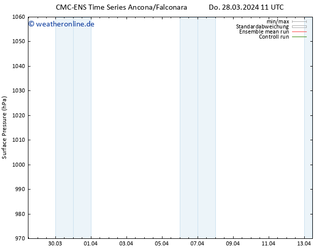 Bodendruck CMC TS So 07.04.2024 11 UTC